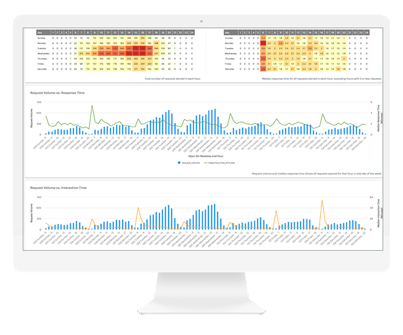 ServiceMax Zinc dashboard showing usage data